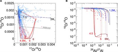 Low Mass Stars or Intermediate Mass Stars? The Stellar Origin of Presolar Oxide Grains Revealed by Their Isotopic Composition